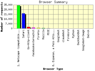 Browser Summary: Number of requests by Browser Type.