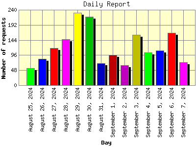 Daily Report: Number of requests by Day.