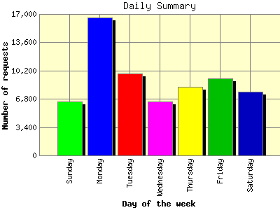 Daily Summary: Number of requests by Day of the week.