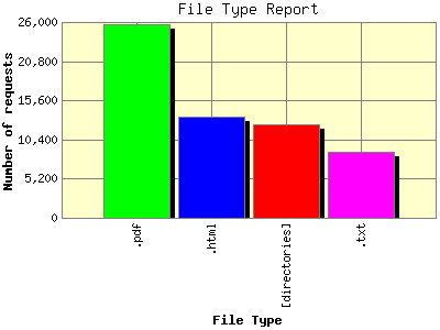 File Type Report: Number of requests by File Type.