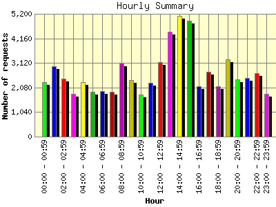 Hourly Summary: Number of requests by Hour.