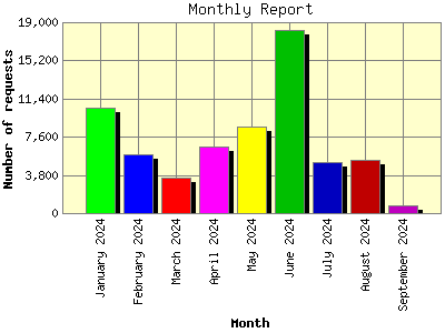 Monthly Report: Number of requests by Month.