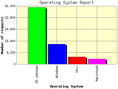 Operating System Report: Number of requests by Operating System.