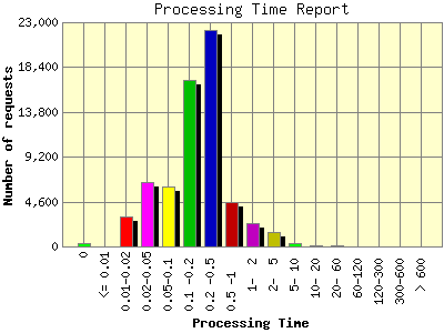 Processing Time Report: Number of requests by Processing Time.