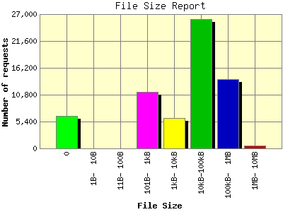 File Size Report: Number of requests by File Size.