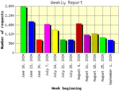 Weekly Report: Number of requests by Week beginning.